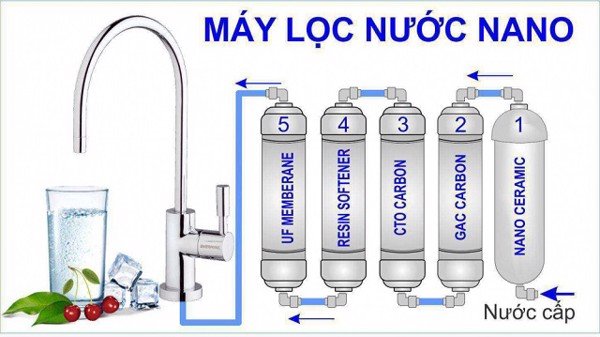 Hệ thống lõi lọc của máy lọc nước Nano